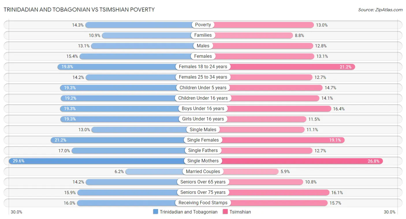 Trinidadian and Tobagonian vs Tsimshian Poverty