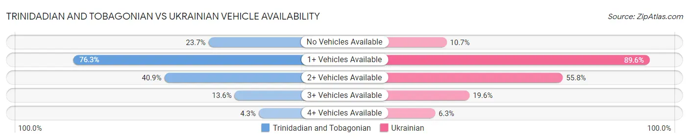 Trinidadian and Tobagonian vs Ukrainian Vehicle Availability