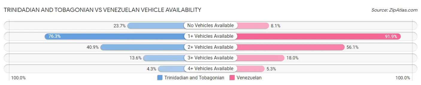 Trinidadian and Tobagonian vs Venezuelan Vehicle Availability