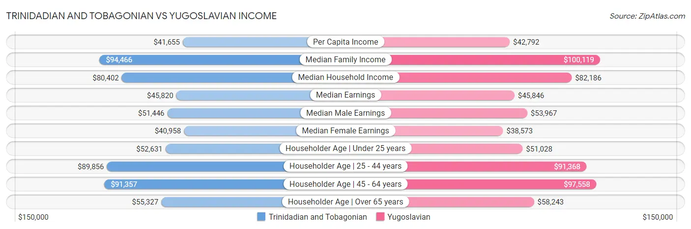 Trinidadian and Tobagonian vs Yugoslavian Income