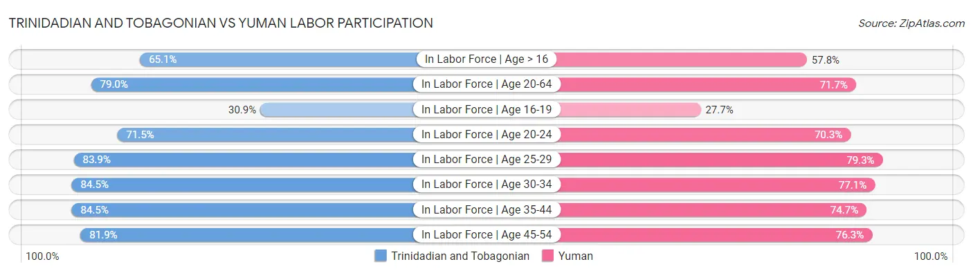 Trinidadian and Tobagonian vs Yuman Labor Participation