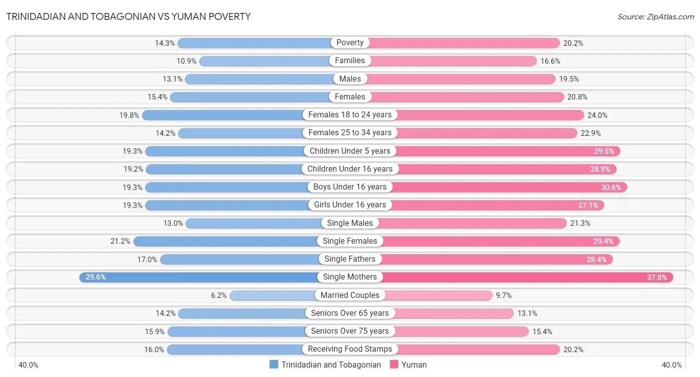 Trinidadian and Tobagonian vs Yuman Poverty