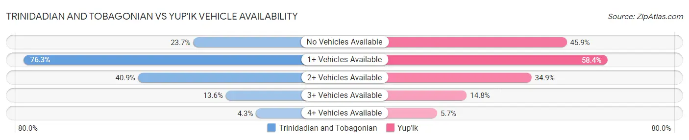 Trinidadian and Tobagonian vs Yup'ik Vehicle Availability