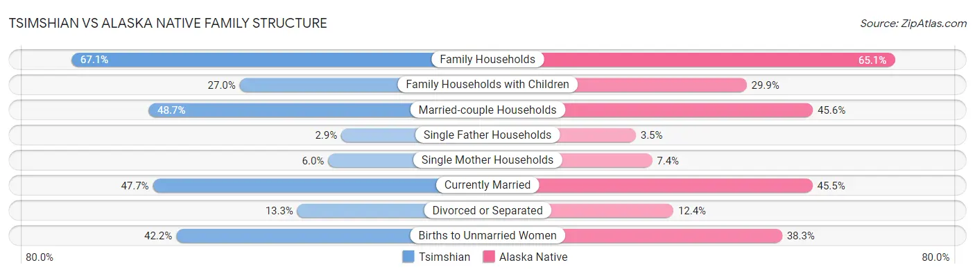 Tsimshian vs Alaska Native Family Structure