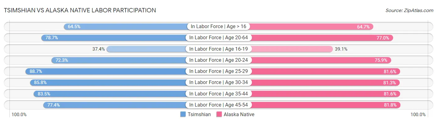 Tsimshian vs Alaska Native Labor Participation