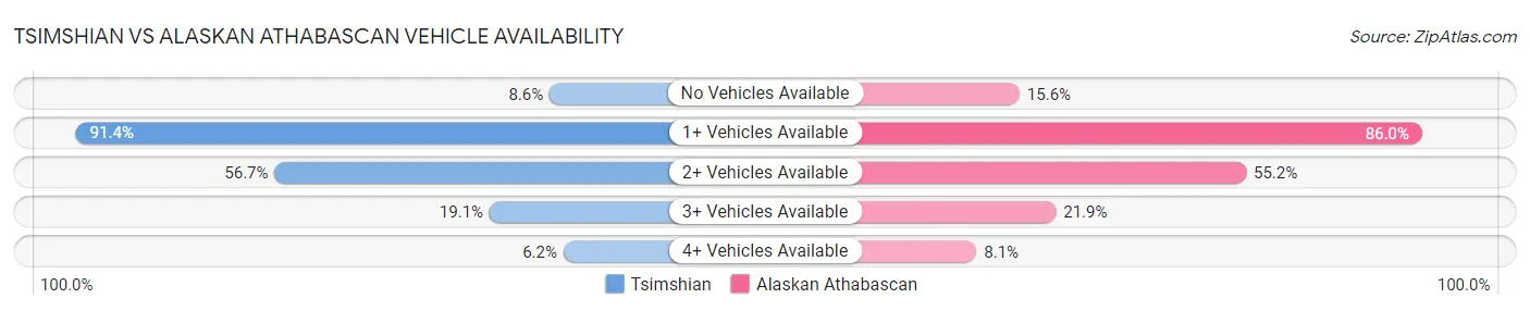 Tsimshian vs Alaskan Athabascan Vehicle Availability