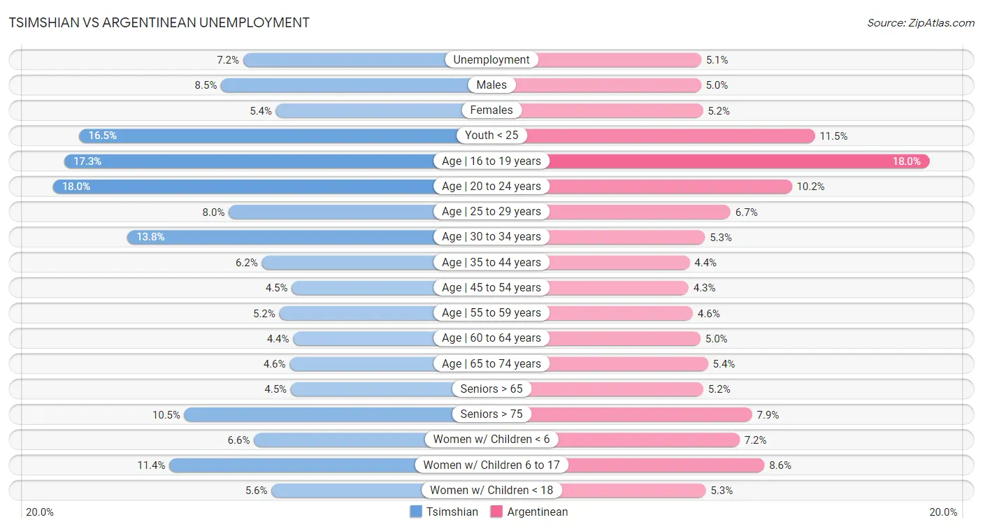 Tsimshian vs Argentinean Unemployment