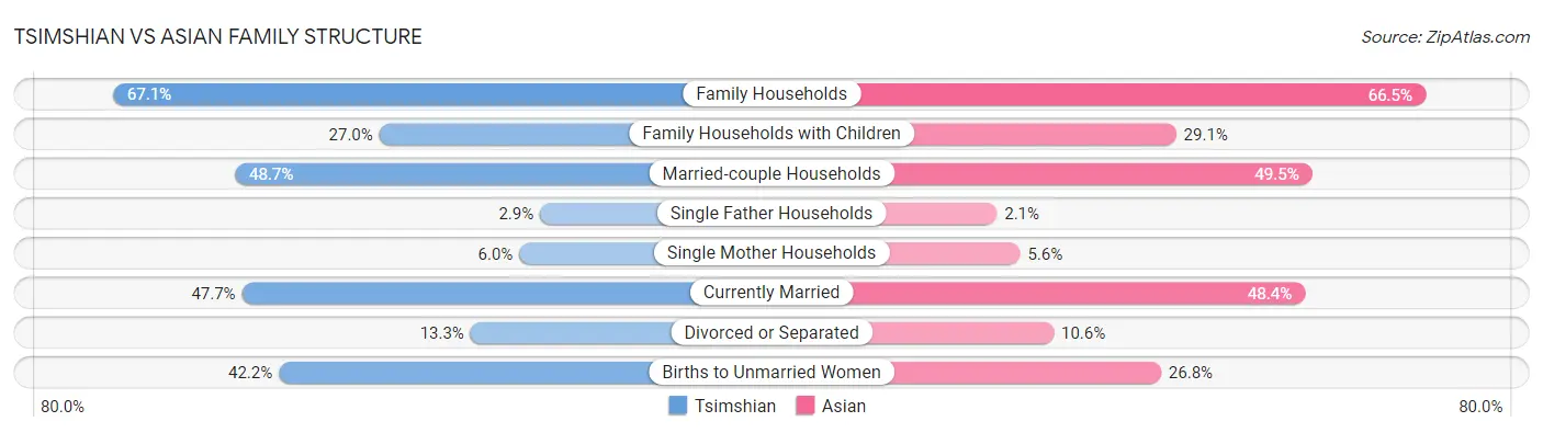 Tsimshian vs Asian Family Structure