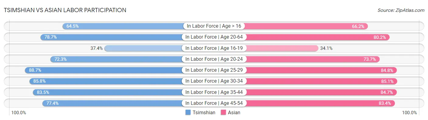 Tsimshian vs Asian Labor Participation