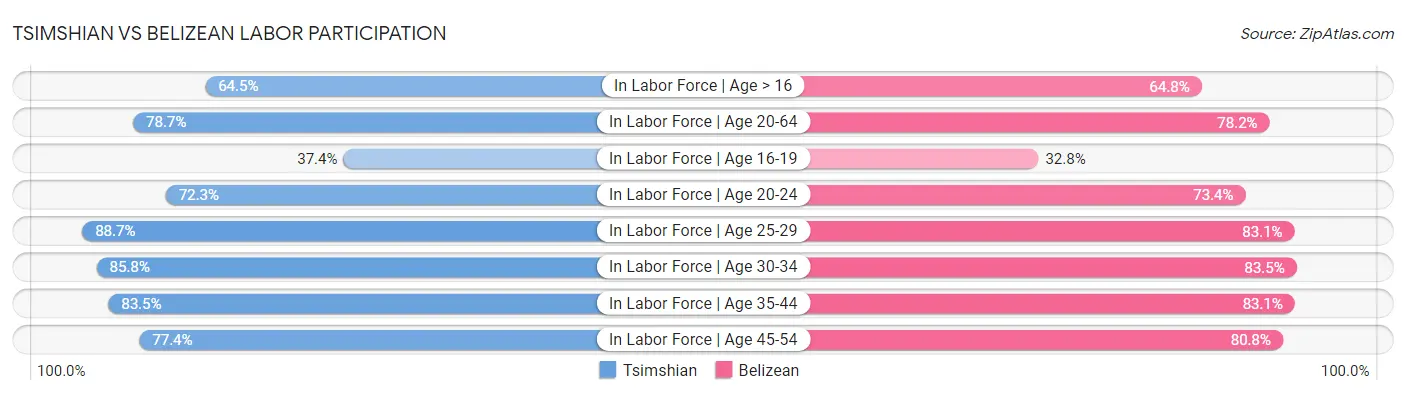 Tsimshian vs Belizean Labor Participation