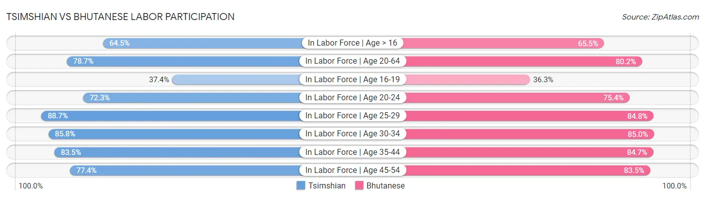 Tsimshian vs Bhutanese Labor Participation