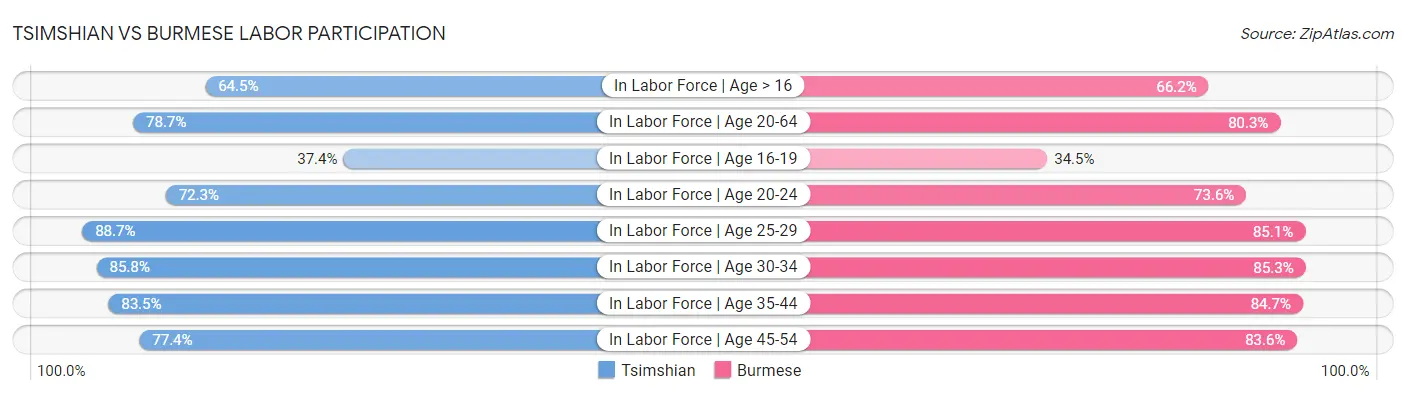 Tsimshian vs Burmese Labor Participation