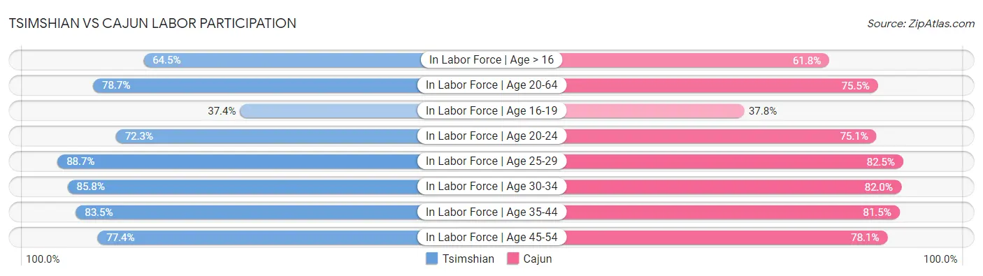 Tsimshian vs Cajun Labor Participation