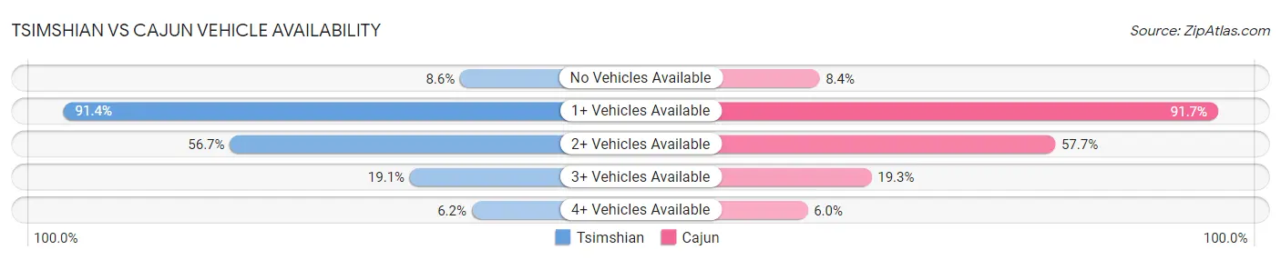 Tsimshian vs Cajun Vehicle Availability