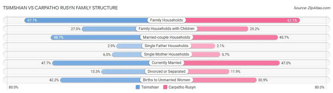 Tsimshian vs Carpatho Rusyn Family Structure