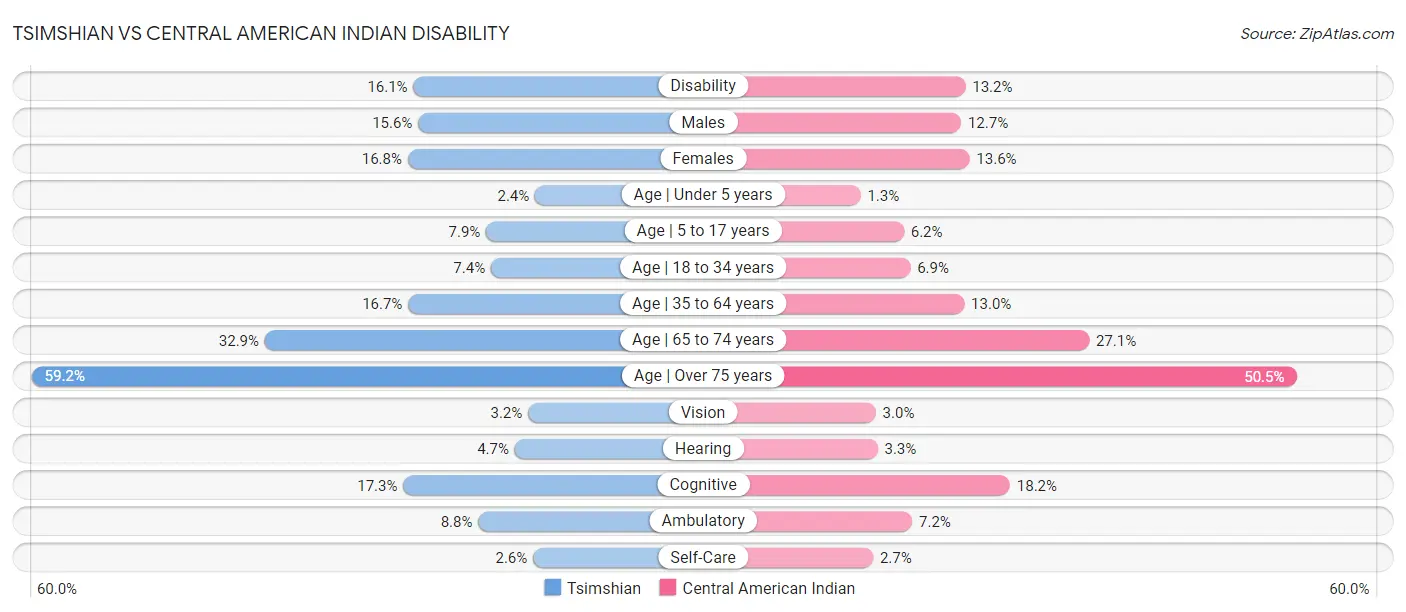 Tsimshian vs Central American Indian Disability