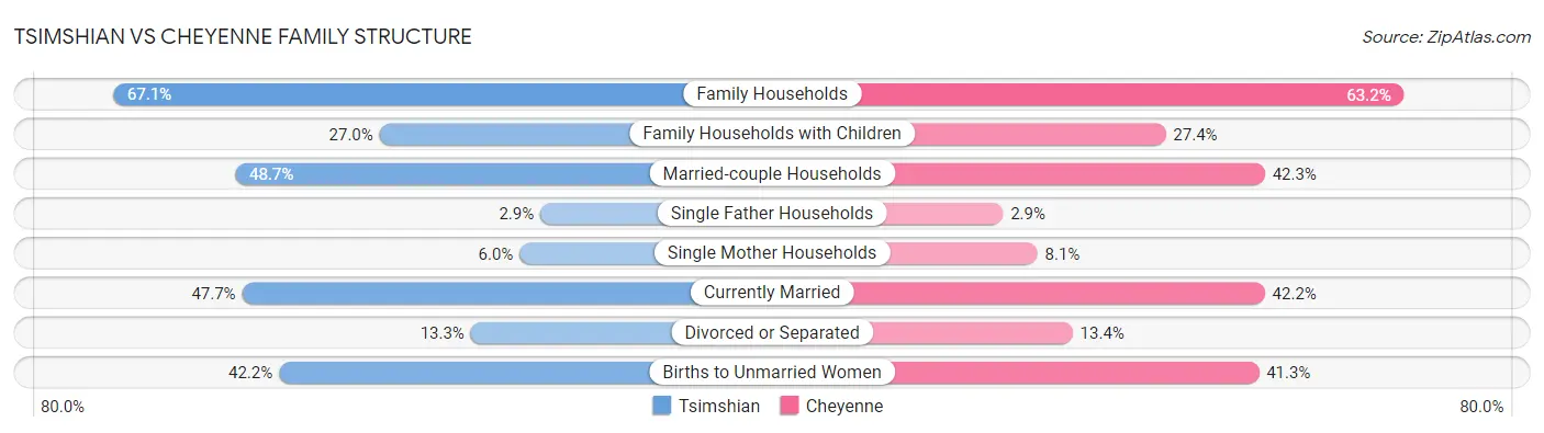 Tsimshian vs Cheyenne Family Structure