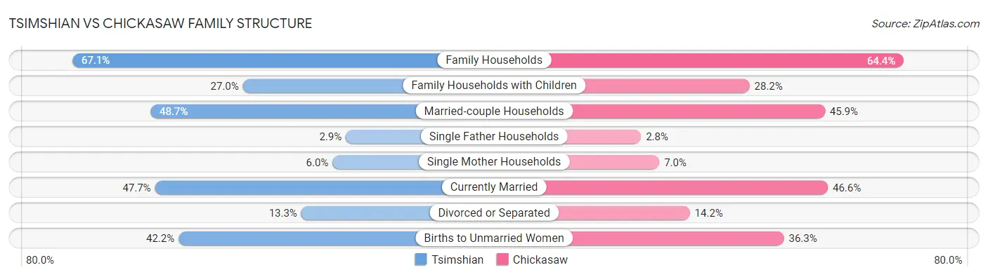 Tsimshian vs Chickasaw Family Structure