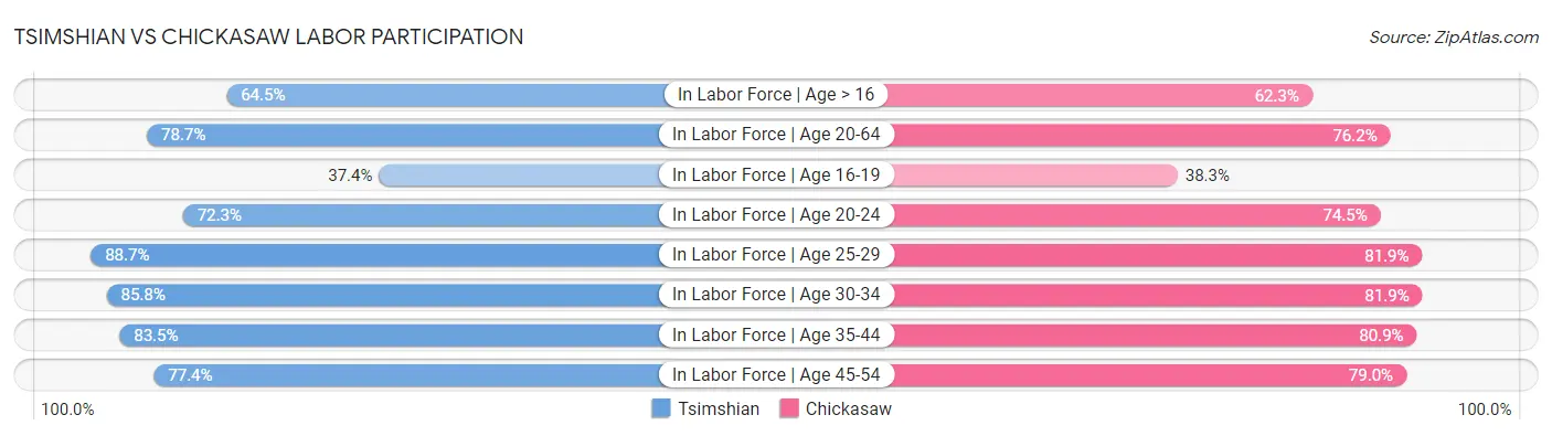 Tsimshian vs Chickasaw Labor Participation