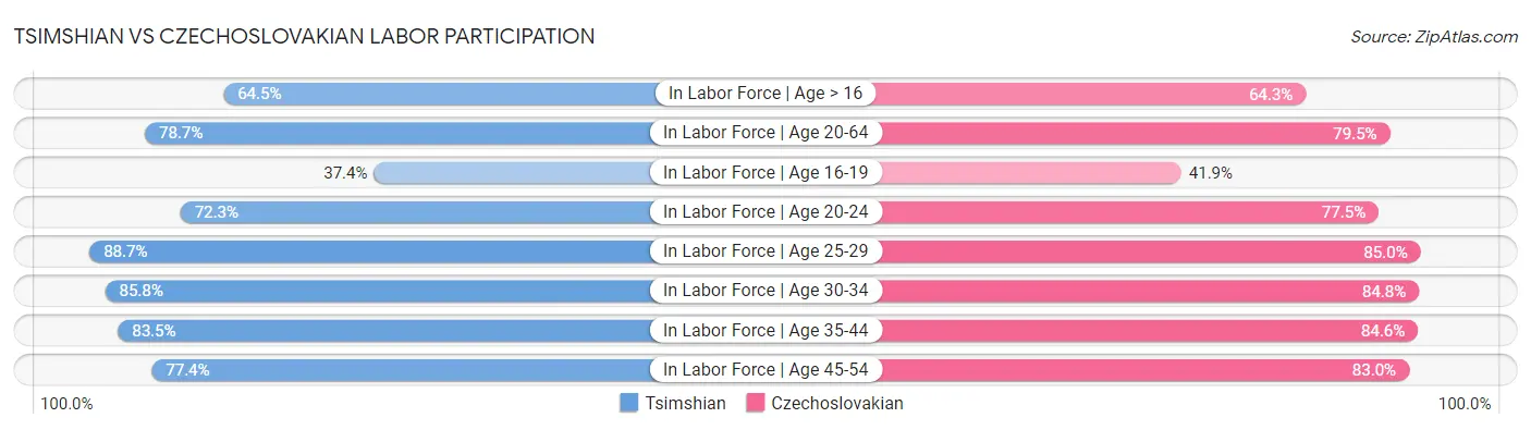 Tsimshian vs Czechoslovakian Labor Participation