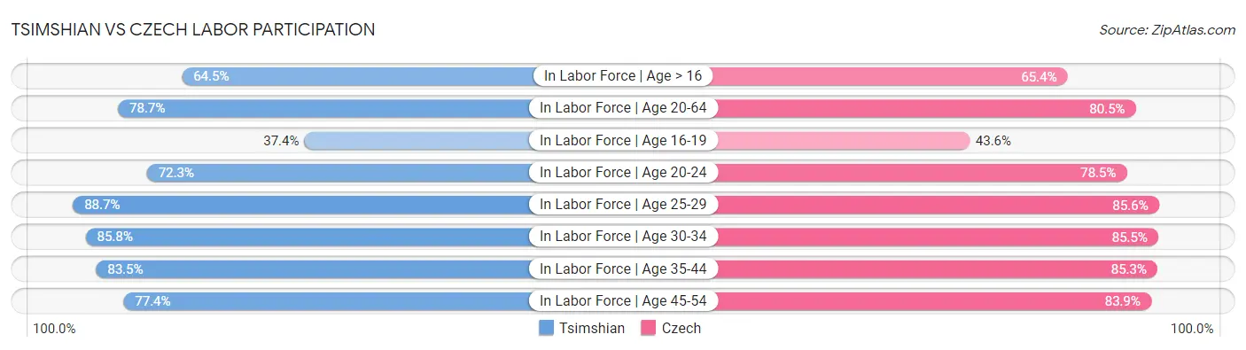 Tsimshian vs Czech Labor Participation