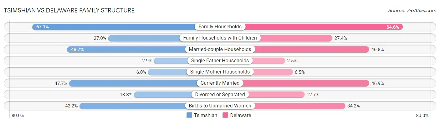 Tsimshian vs Delaware Family Structure