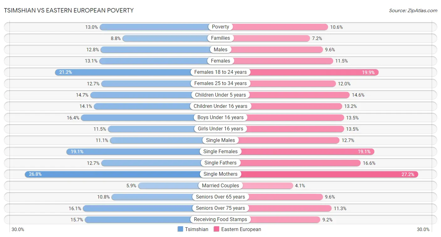 Tsimshian vs Eastern European Poverty