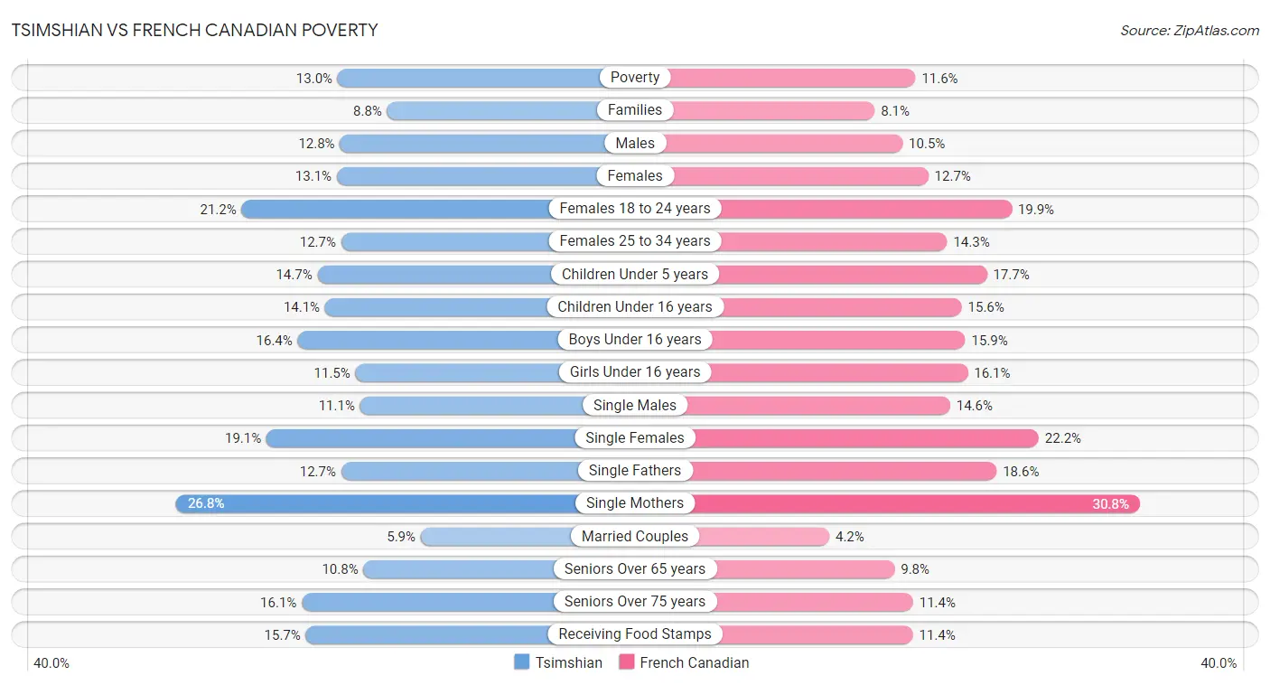 Tsimshian vs French Canadian Poverty
