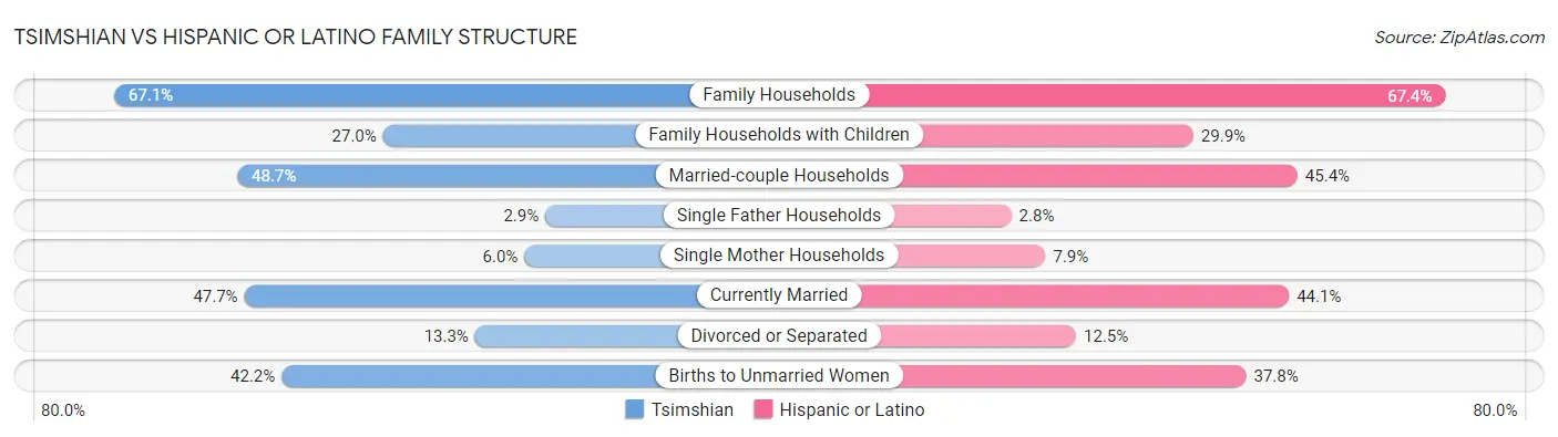 Tsimshian vs Hispanic or Latino Family Structure