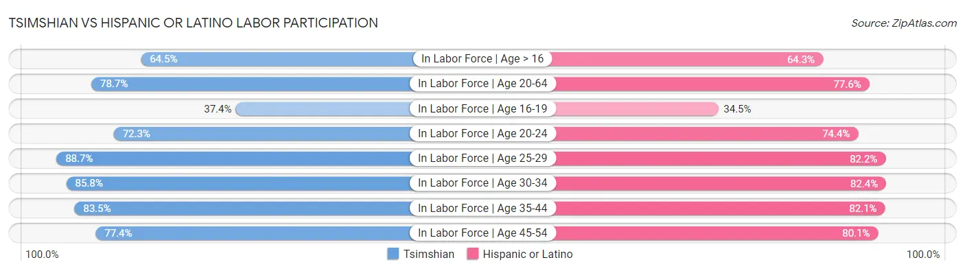 Tsimshian vs Hispanic or Latino Labor Participation
