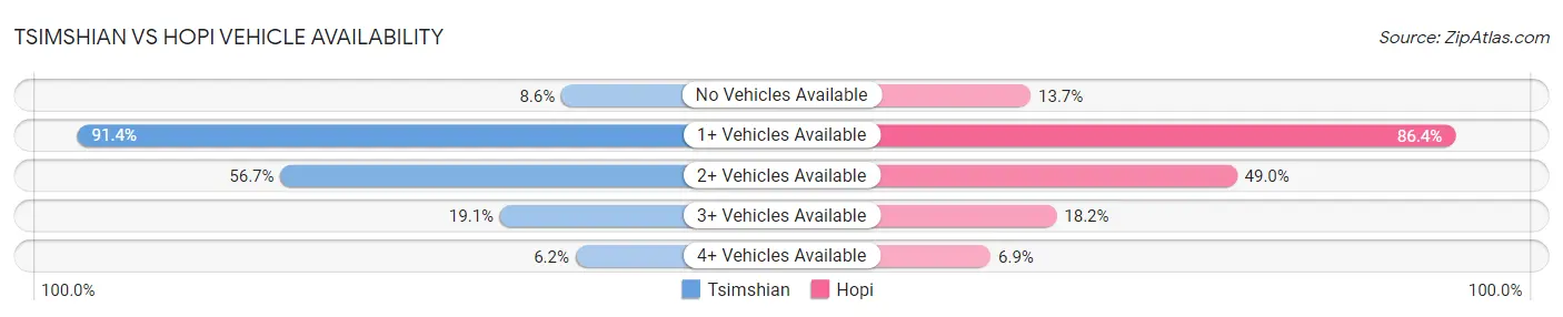 Tsimshian vs Hopi Vehicle Availability