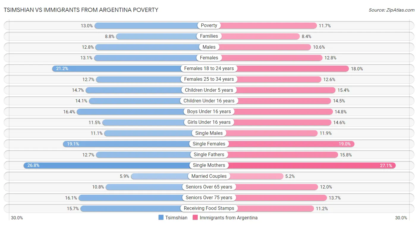 Tsimshian vs Immigrants from Argentina Poverty