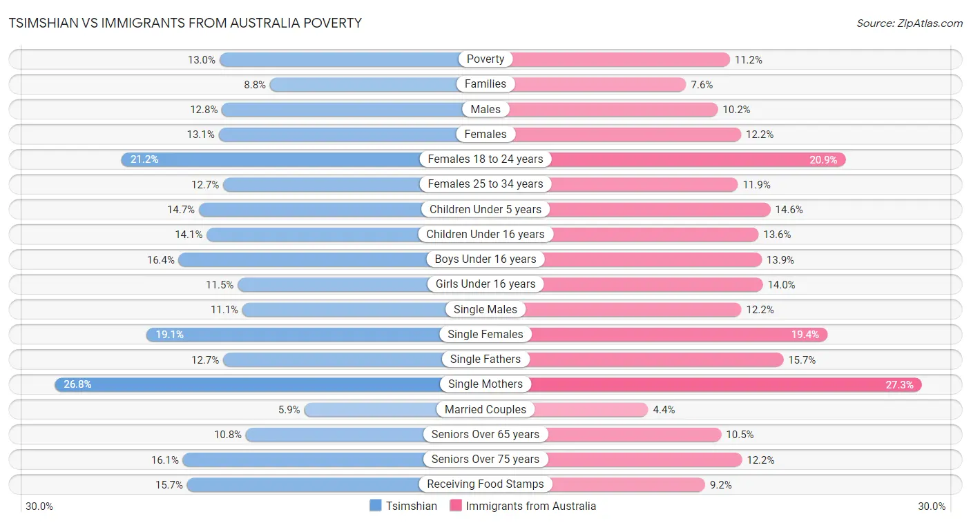 Tsimshian vs Immigrants from Australia Poverty
