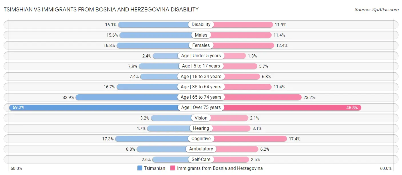 Tsimshian vs Immigrants from Bosnia and Herzegovina Disability