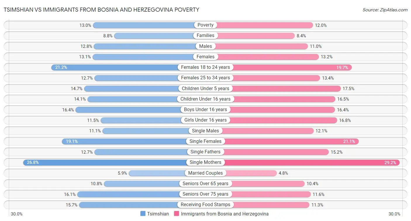 Tsimshian vs Immigrants from Bosnia and Herzegovina Poverty