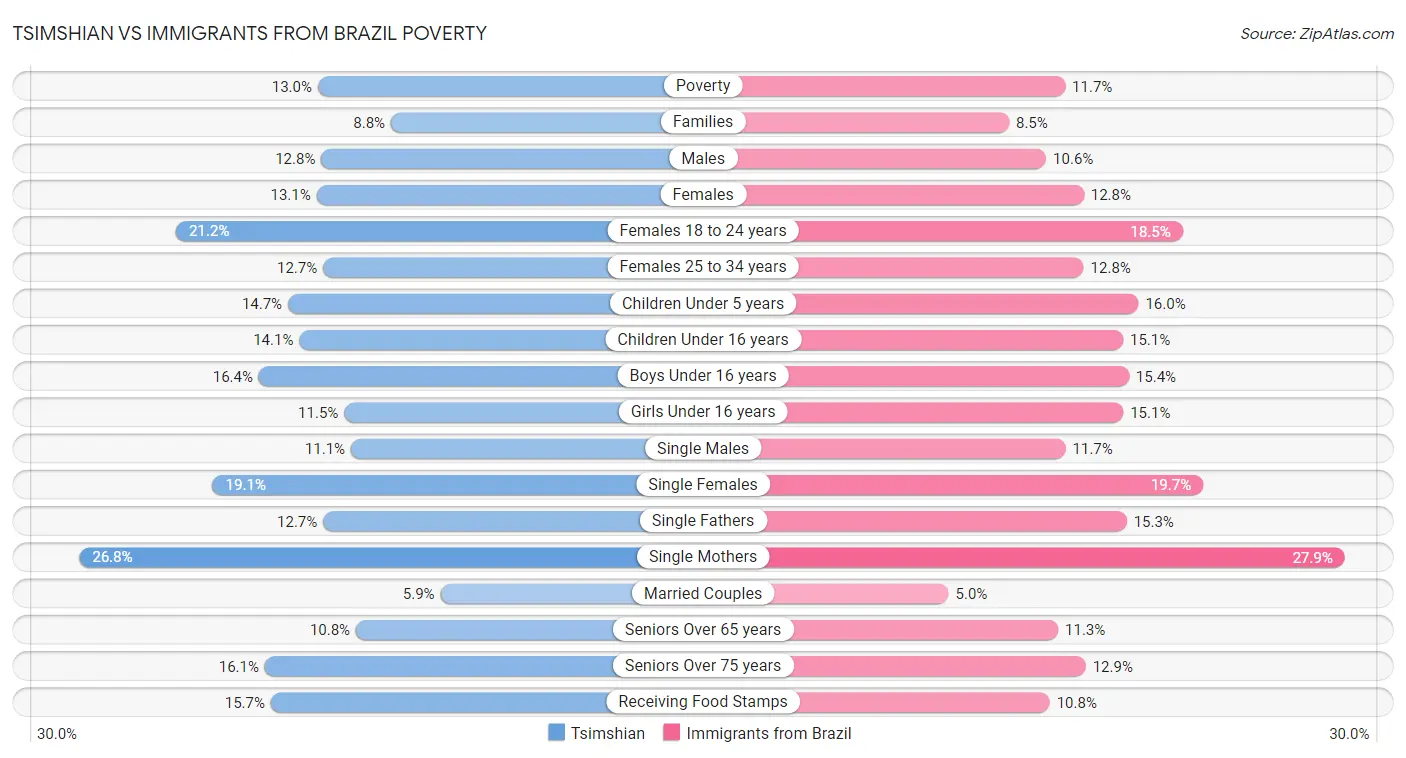 Tsimshian vs Immigrants from Brazil Poverty