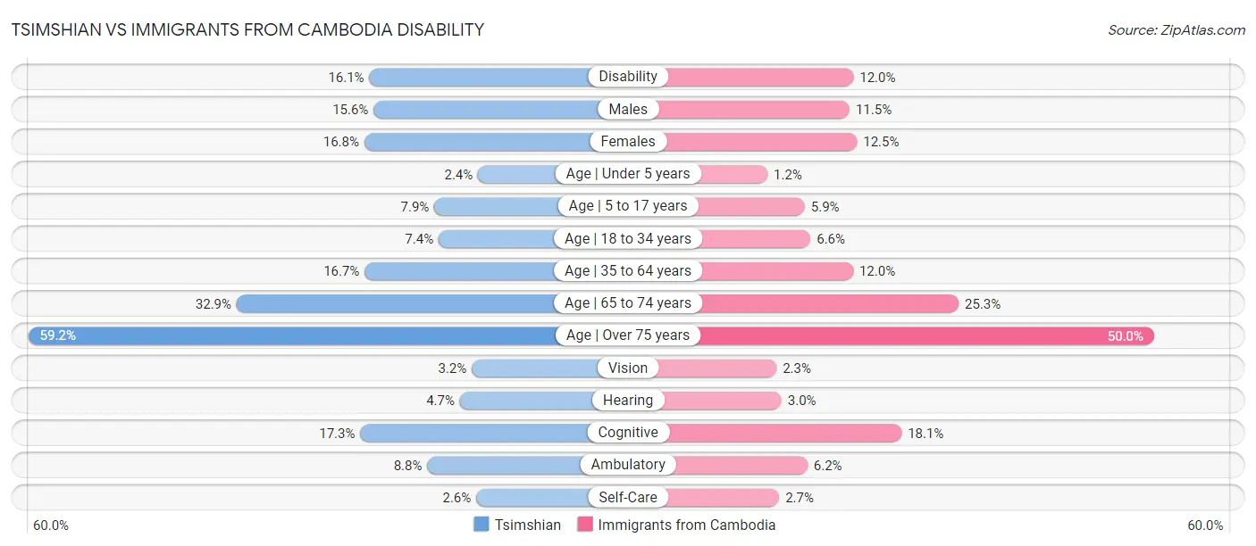 Tsimshian vs Immigrants from Cambodia Disability