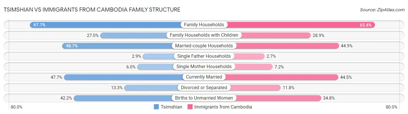 Tsimshian vs Immigrants from Cambodia Family Structure