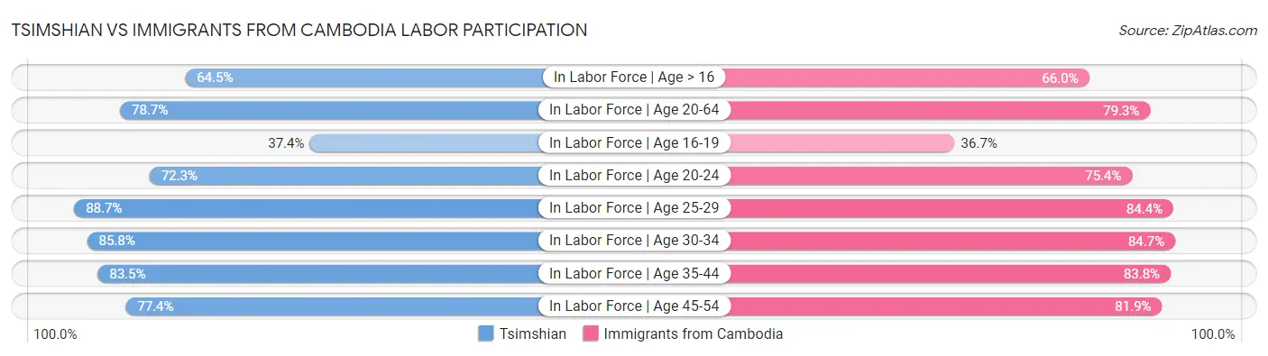 Tsimshian vs Immigrants from Cambodia Labor Participation