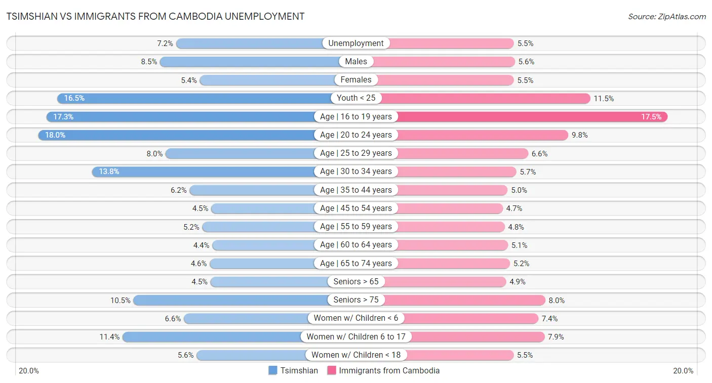 Tsimshian vs Immigrants from Cambodia Unemployment