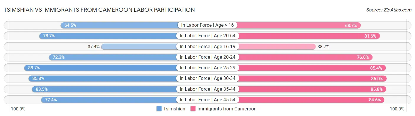 Tsimshian vs Immigrants from Cameroon Labor Participation
