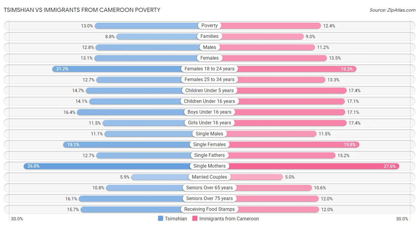 Tsimshian vs Immigrants from Cameroon Poverty