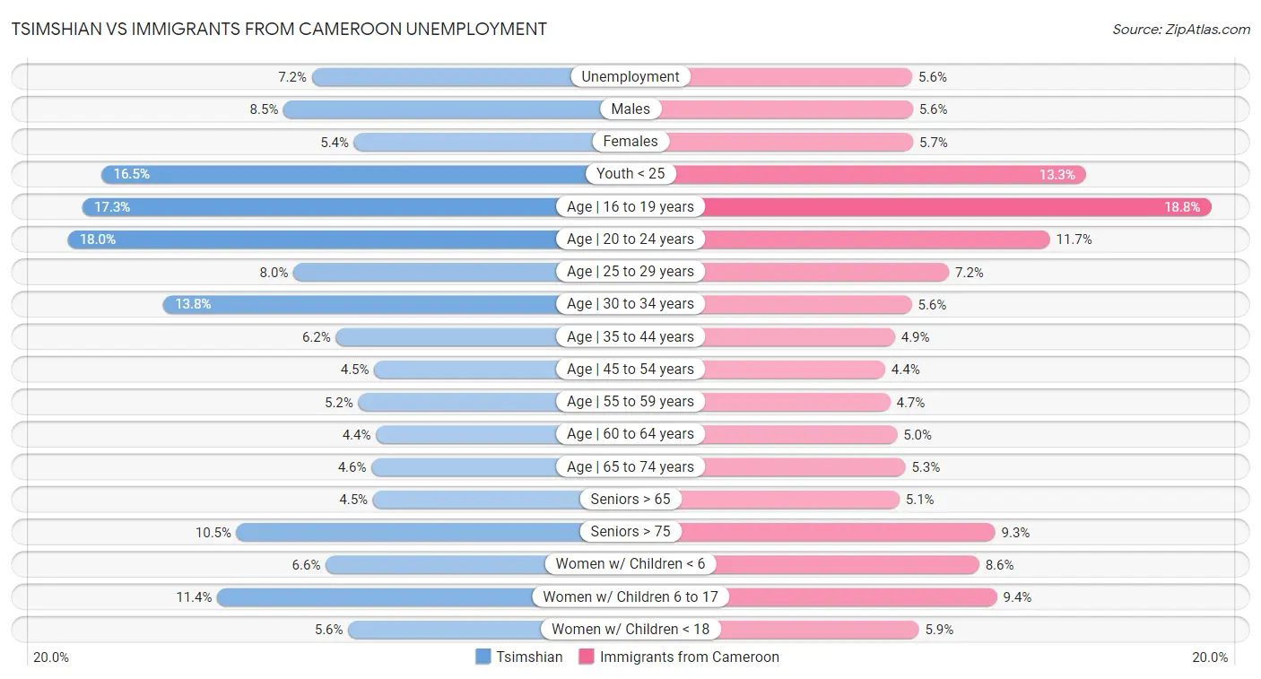 Tsimshian vs Immigrants from Cameroon Unemployment