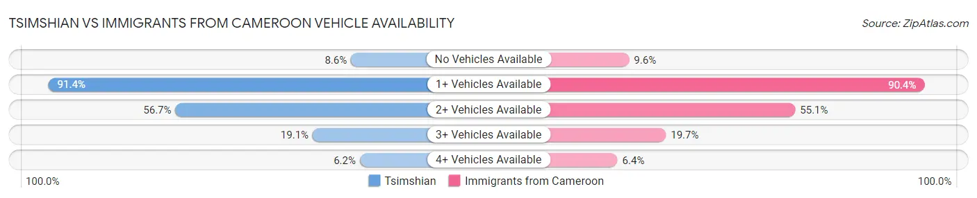 Tsimshian vs Immigrants from Cameroon Vehicle Availability