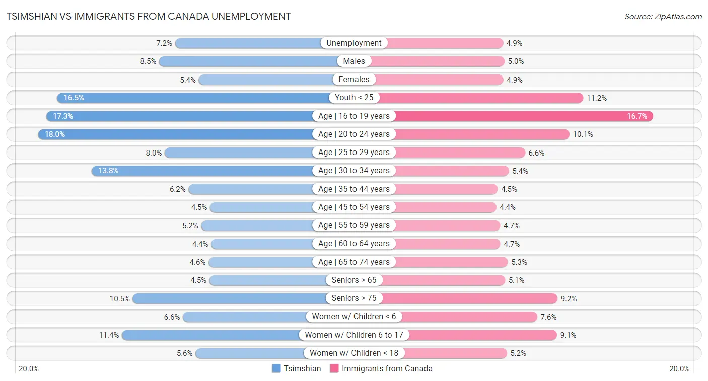 Tsimshian vs Immigrants from Canada Unemployment