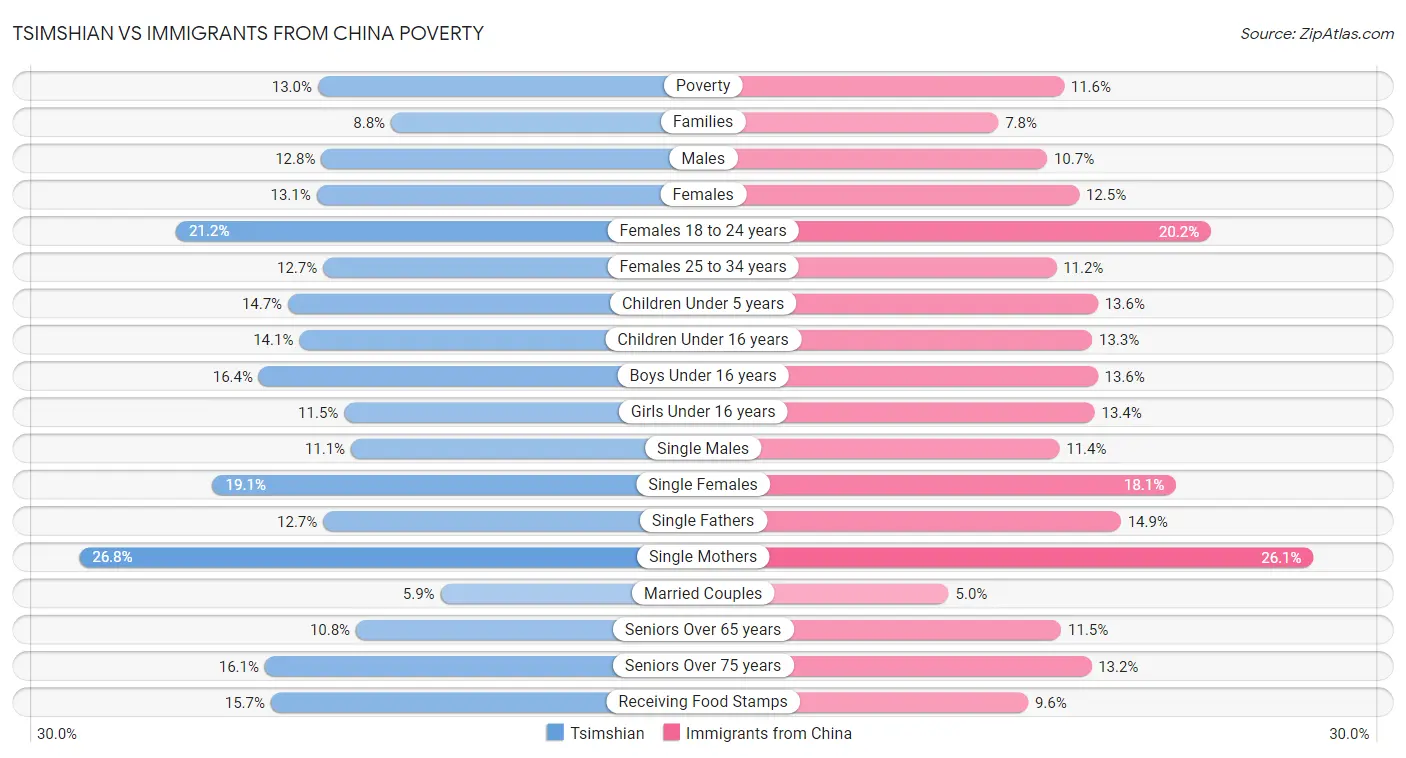 Tsimshian vs Immigrants from China Poverty