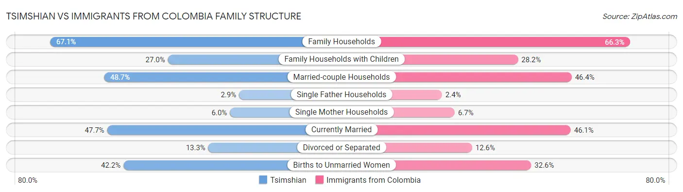 Tsimshian vs Immigrants from Colombia Family Structure