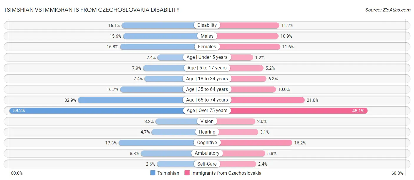 Tsimshian vs Immigrants from Czechoslovakia Disability