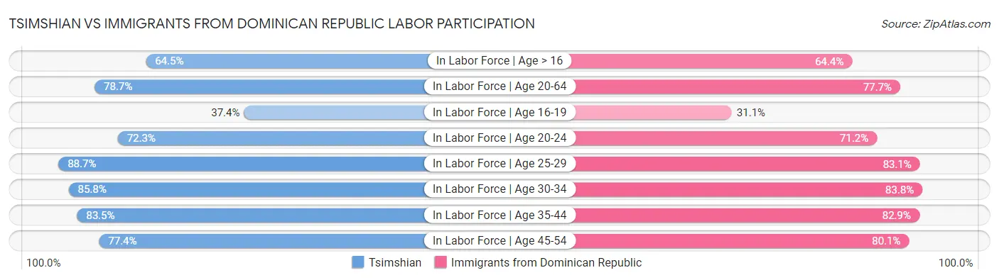 Tsimshian vs Immigrants from Dominican Republic Labor Participation