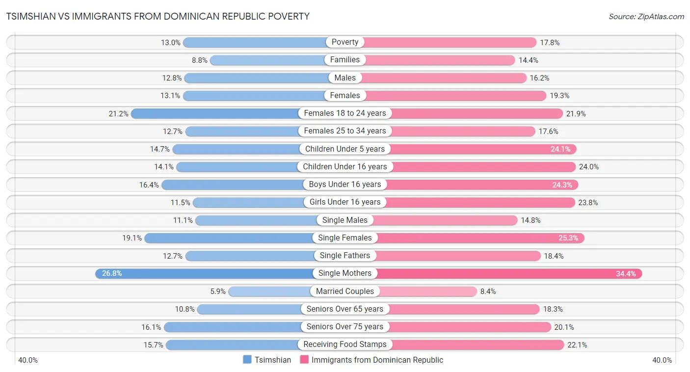 Tsimshian vs Immigrants from Dominican Republic Poverty